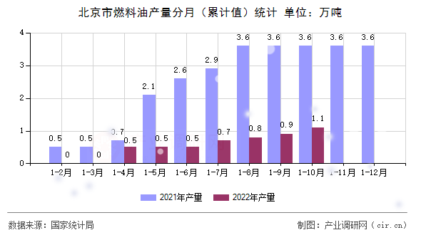 北京市燃料油產量分月（累計值）統計
