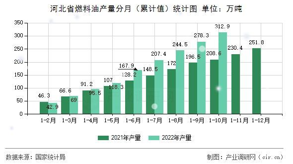 河北省燃料油產量分月（累計值）統計圖