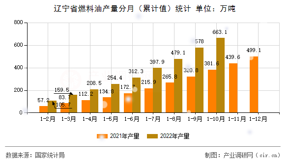 遼寧省燃料油產量分月（累計值）統計