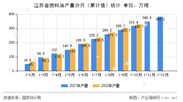 江蘇省燃料油產(chǎn)量分月（累計(jì)值）統(tǒng)計(jì)