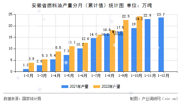 安徽省燃料油產量分月（累計值）統計圖