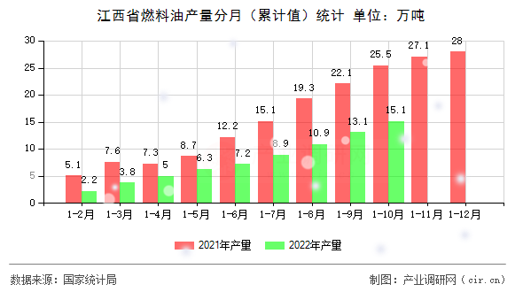 江西省燃料油產(chǎn)量分月（累計(jì)值）統(tǒng)計(jì)