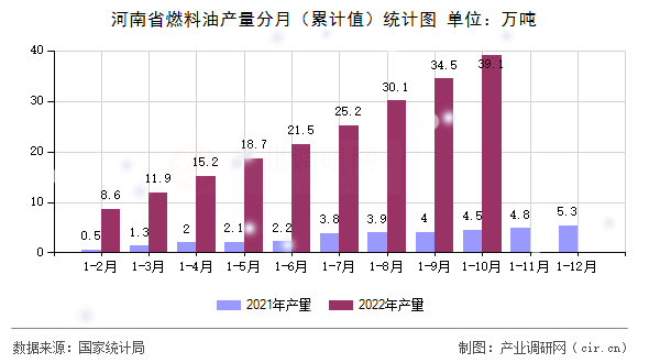 河南省燃料油產量分月（累計值）統計圖