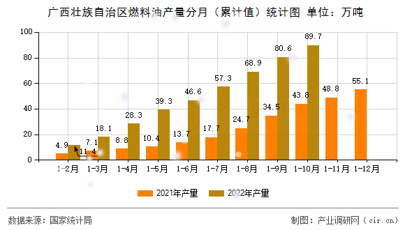 廣西壯族自治區燃料油產量分月（累計值）統計圖