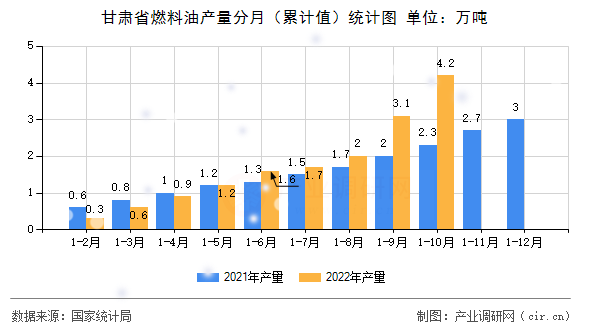 甘肅省燃料油產量分月（累計值）統計圖