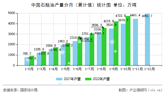 中國石腦油產量分月（累計值）統計圖
