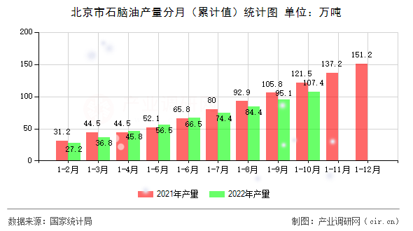 北京市石腦油產量分月（累計值）統計圖
