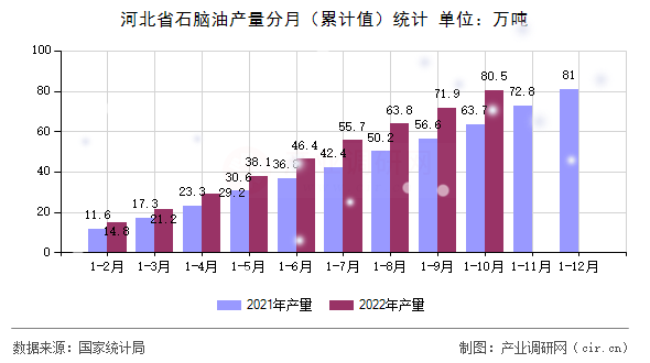 河北省石腦油產量分月（累計值）統計
