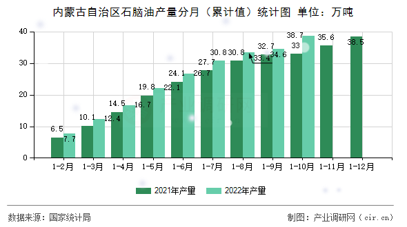 內蒙古自治區石腦油產量分月（累計值）統計圖