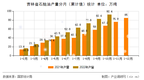 吉林省石腦油產量分月（累計值）統計
