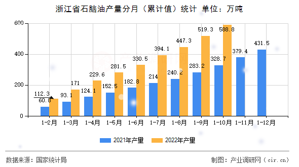浙江省石腦油產量分月（累計值）統計