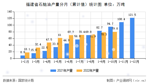 福建省石腦油產量分月（累計值）統計圖