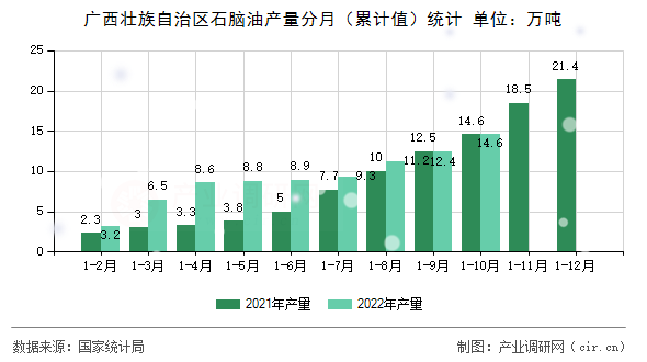 廣西壯族自治區石腦油產量分月（累計值）統計
