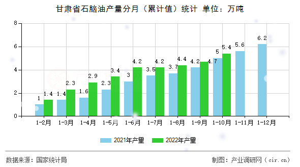 甘肅省石腦油產量分月（累計值）統計