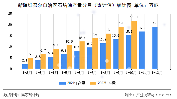 新疆維吾爾自治區石腦油產量分月（累計值）統計圖