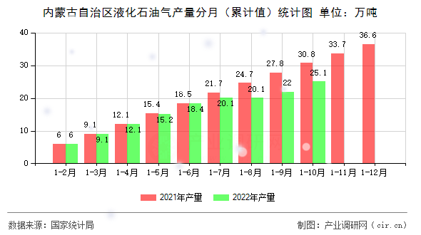 內蒙古自治區液化石油氣產量分月（累計值）統計圖