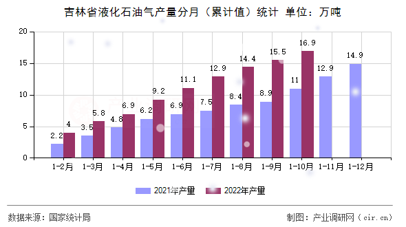 吉林省液化石油氣產量分月（累計值）統計