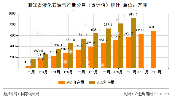 浙江省液化石油氣產量分月（累計值）統計