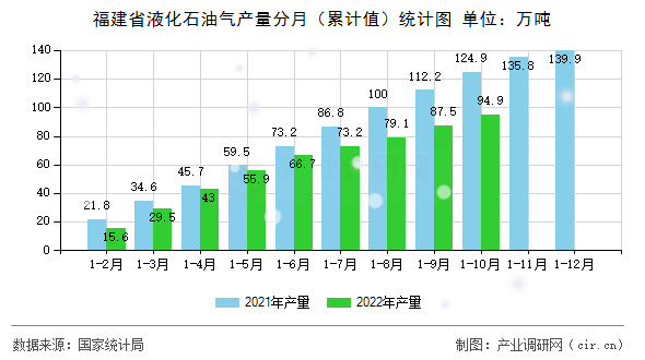 福建省液化石油氣產量分月（累計值）統計圖