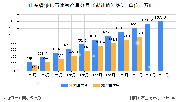 山東省液化石油氣產量分月（累計值）統計