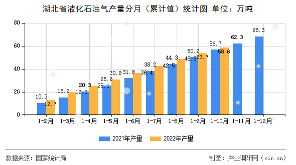 湖北省液化石油氣產量分月（累計值）統計圖