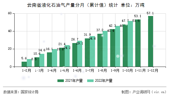 云南省液化石油氣產(chǎn)量分月（累計(jì)值）統(tǒng)計(jì)