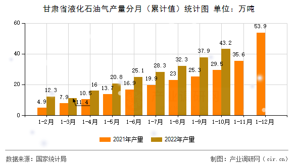 甘肅省液化石油氣產(chǎn)量分月（累計(jì)值）統(tǒng)計(jì)圖