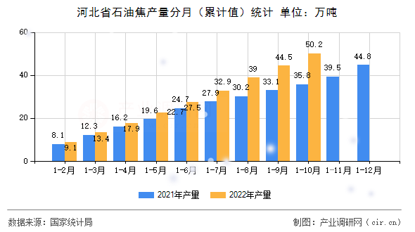 河北省石油焦產量分月（累計值）統計