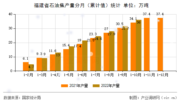 福建省石油焦產量分月（累計值）統計