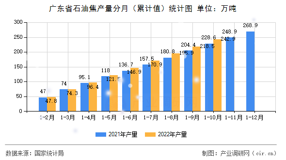 廣東省石油焦產量分月（累計值）統計圖