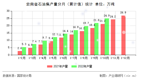 云南省石油焦產量分月（累計值）統計