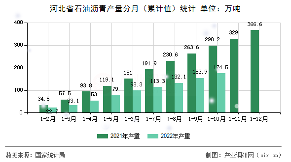 河北省石油瀝青產量分月（累計值）統計
