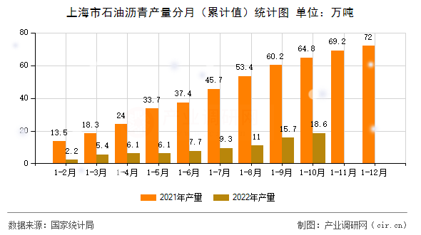 上海市石油瀝青產量分月（累計值）統計圖