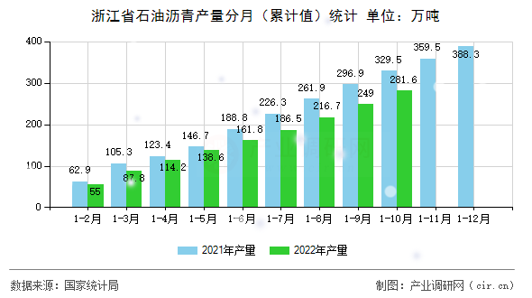 浙江省石油瀝青產(chǎn)量分月（累計值）統(tǒng)計