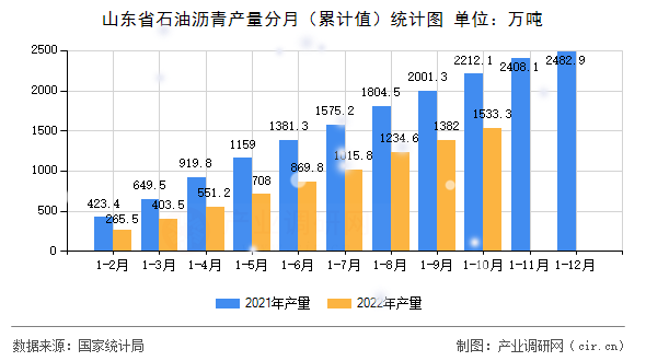 山東省石油瀝青產量分月（累計值）統計圖
