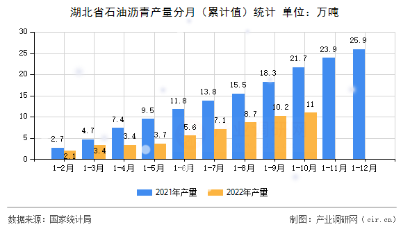 湖北省石油瀝青產量分月（累計值）統計