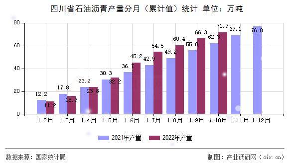 四川省石油瀝青產量分月（累計值）統計