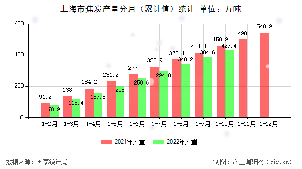 上海市焦炭產量分月（累計值）統計