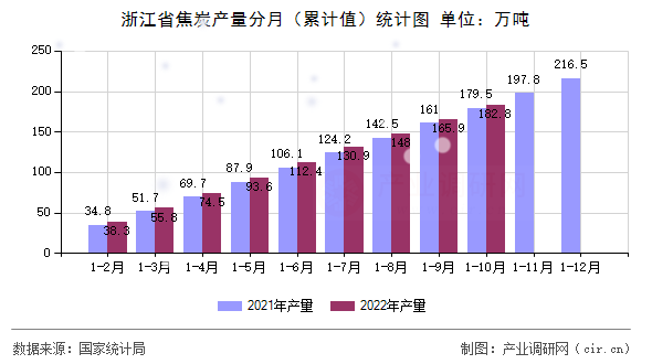 浙江省焦炭產量分月（累計值）統計圖