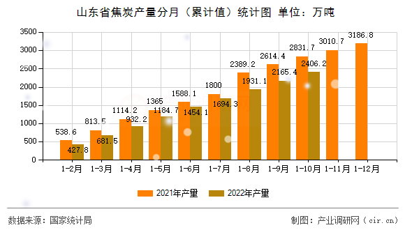 山東省焦炭產量分月（累計值）統計圖