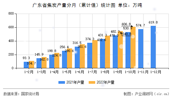 廣東省焦炭產量分月（累計值）統計圖