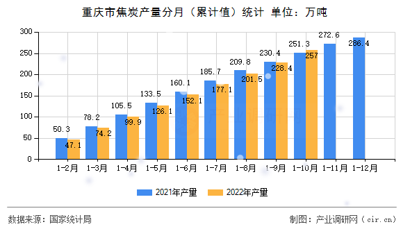 重慶市焦炭產量分月（累計值）統計