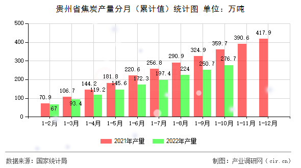貴州省焦炭產量分月（累計值）統計圖