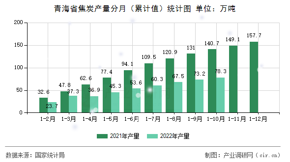 青海省焦炭產量分月（累計值）統計圖