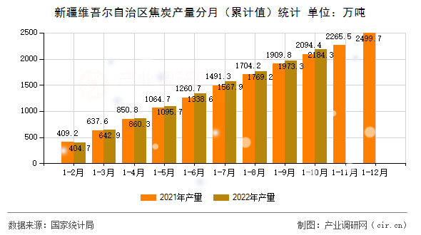 新疆維吾爾自治區焦炭產量分月（累計值）統計