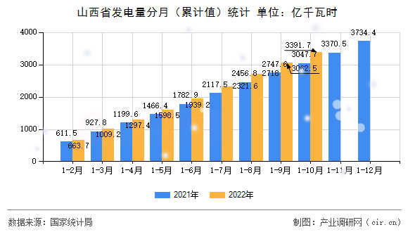山西省發電量分月（累計值）統計