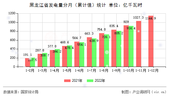 黑龍江省發電量分月（累計值）統計