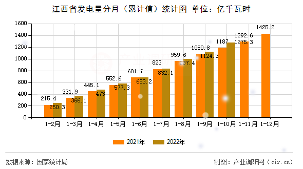江西省發電量分月（累計值）統計圖