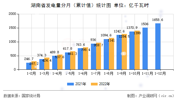 湖南省發(fā)電量分月（累計(jì)值）統(tǒng)計(jì)圖