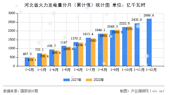 河北省火力發電量分月（累計值）統計圖